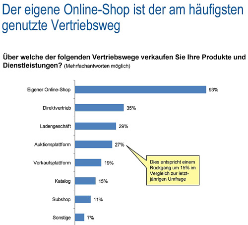Online-Shop der am hufigsten genutze Vertriebsweg
