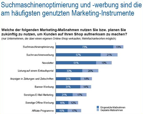 Suchmaschinen-Optimierung das wichtigste Marketing-Instrument